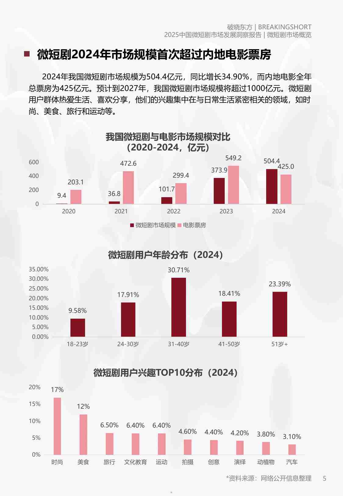 2025中国微短剧市场发展洞察报告-破晓东方.pdf-4-预览