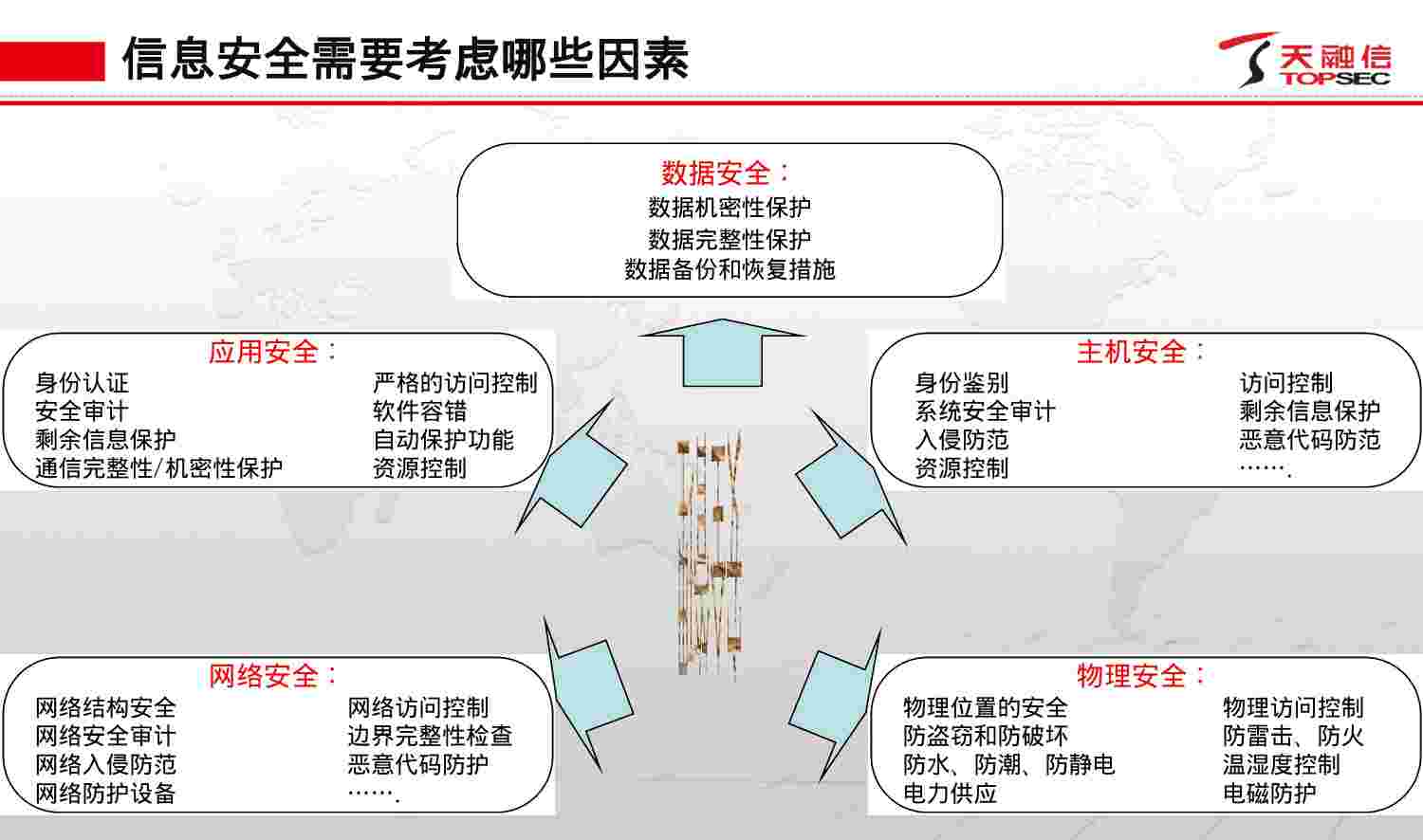 天融信信息安全体系建设-技术部分.pptx-4-预览