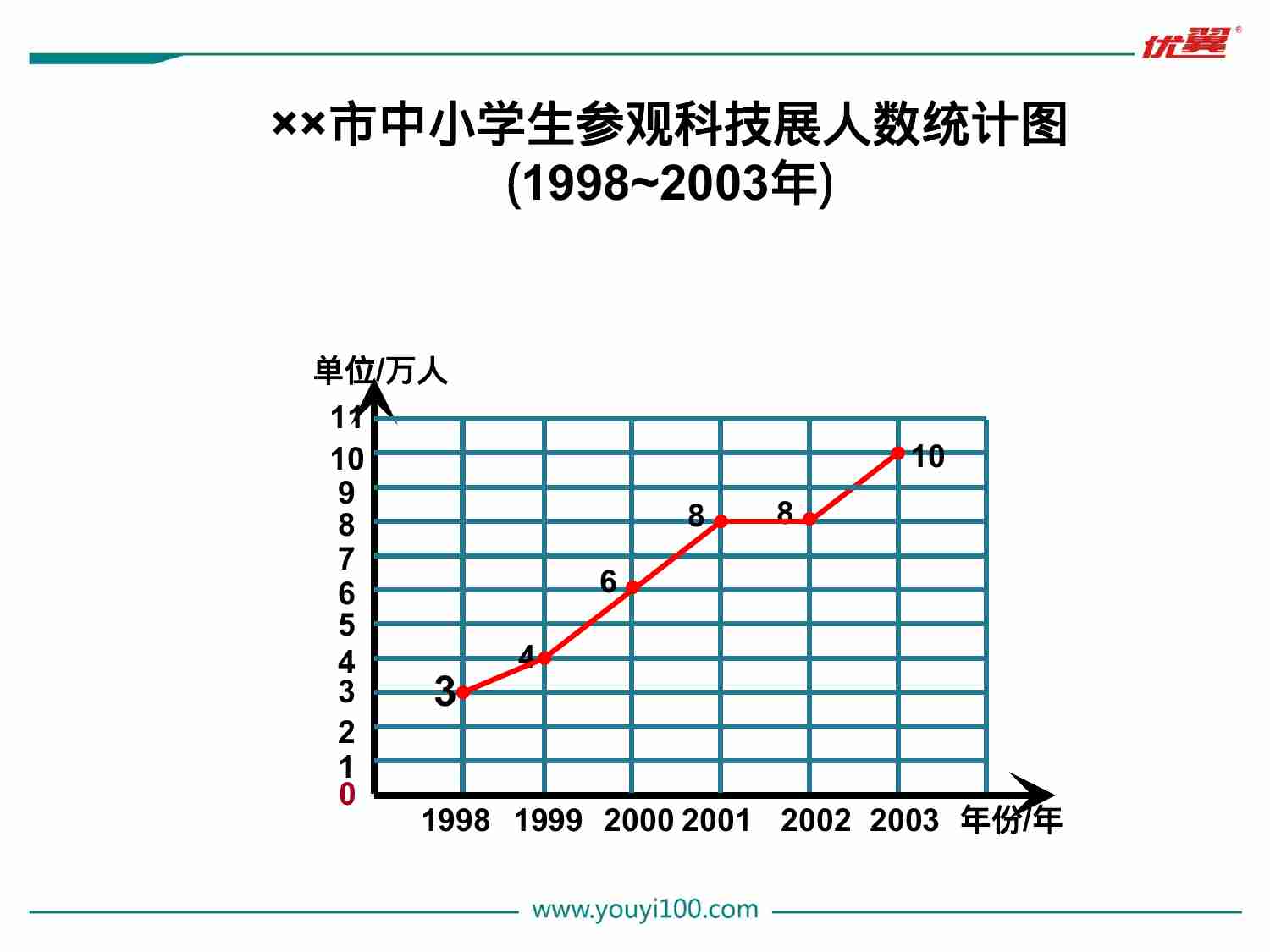 第1课时 单式折线统计图.ppt-3-预览