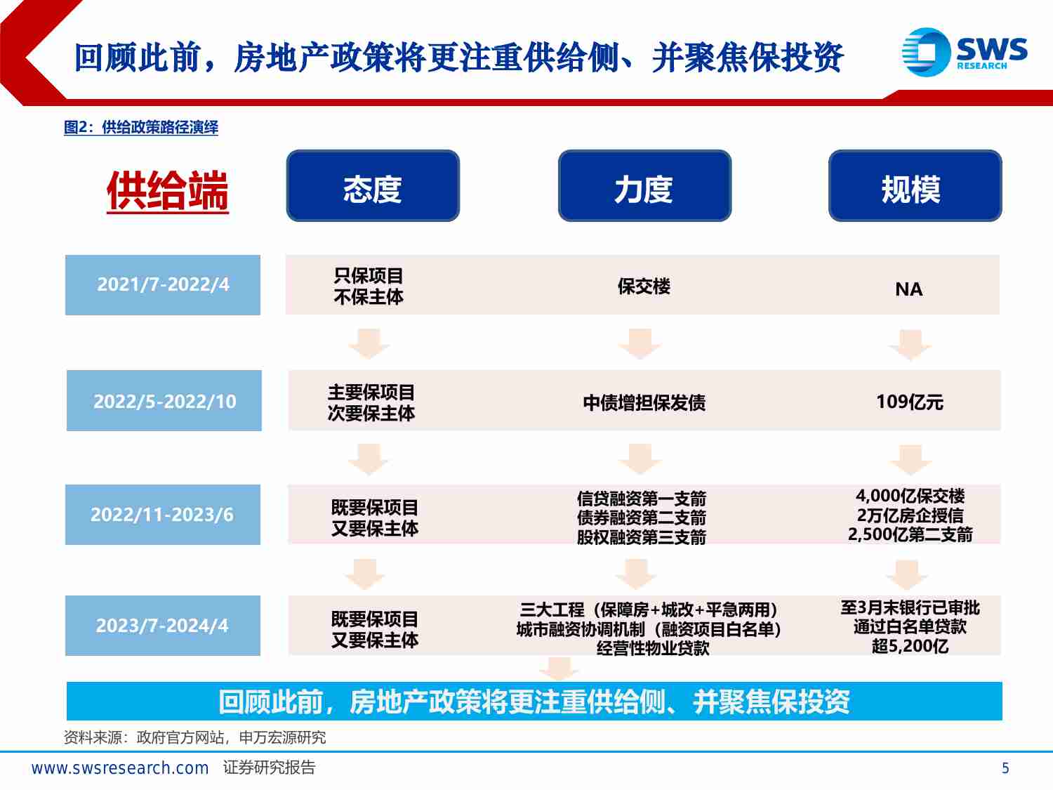 房地产行业2024年中期投资策略：需求筑底，政策坚定-240617-申万宏源-50页.pdf-3-预览