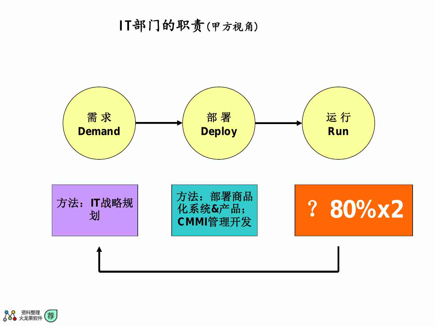 如何基于ITIL构建有效的IT服务管理体系.pdf-3-预览