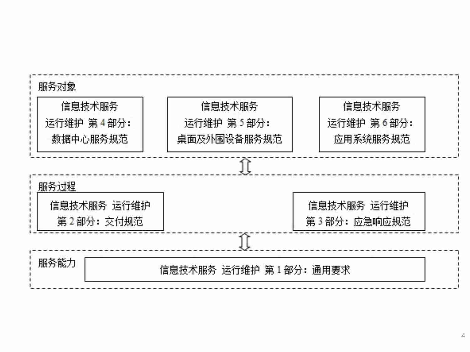 运行维护服务能力成熟度等级解读.ppt-3-预览