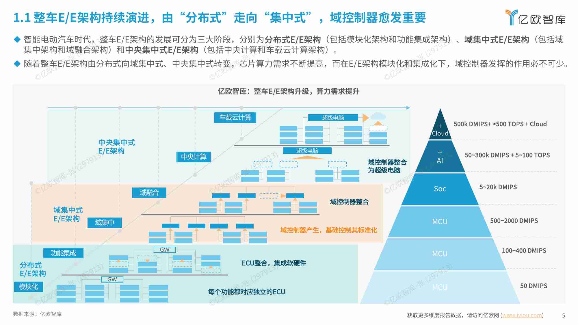 【亿欧智库】2024中国智能电动汽车域控制器产业分析报告.pdf-4-预览