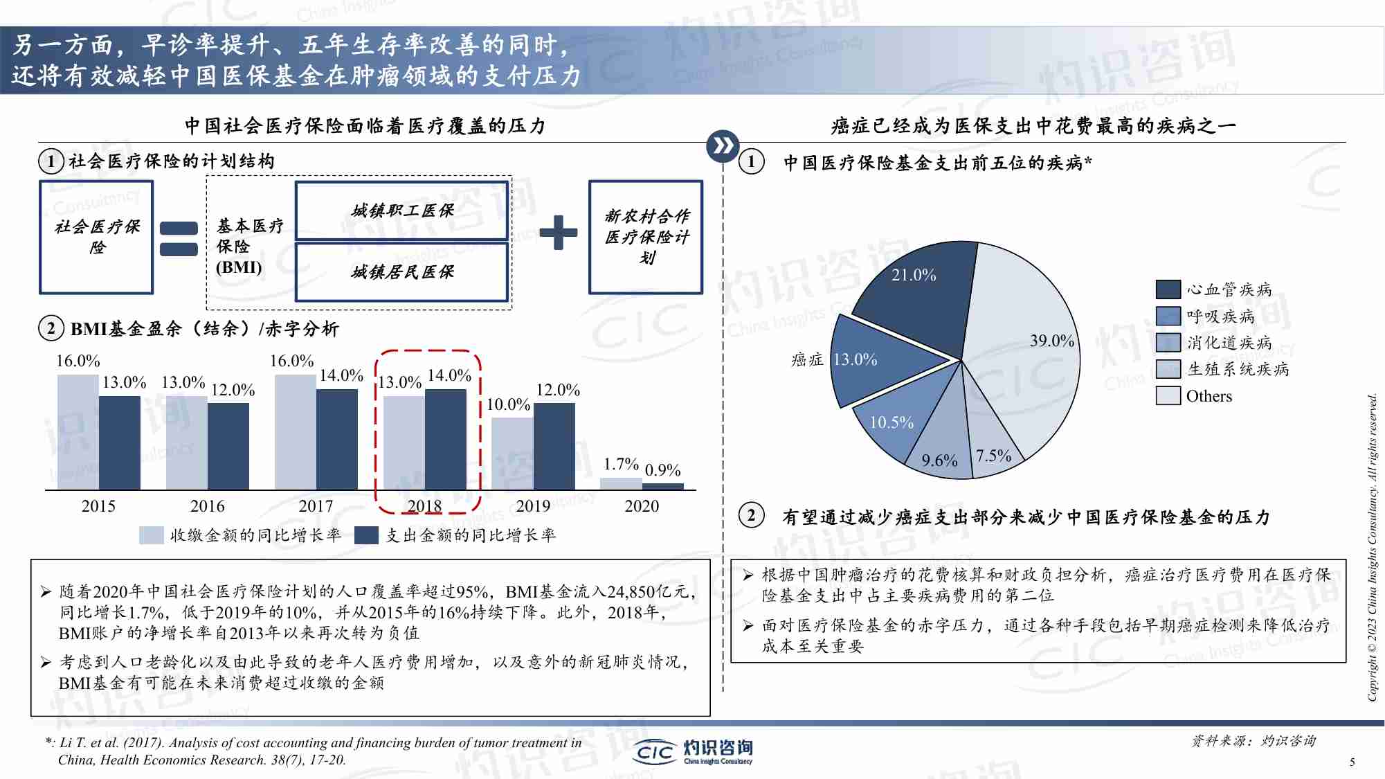 灼识咨询-中国肺癌早筛早诊行业蓝皮书-2023.4-32页.pdf-4-预览