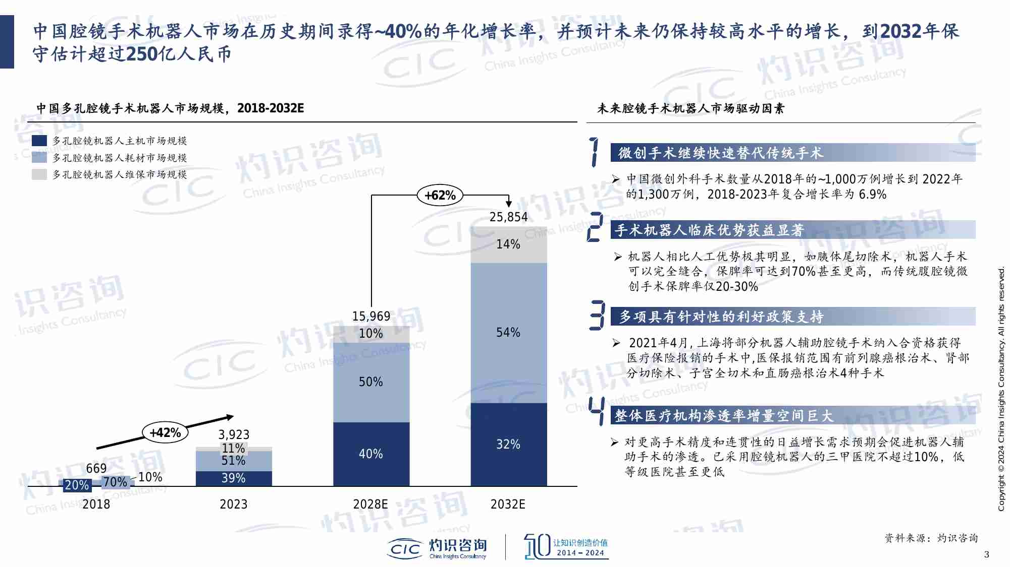 CIC灼识咨询_全球腔镜手术机器人商业化进展剖析.pdf-2-预览