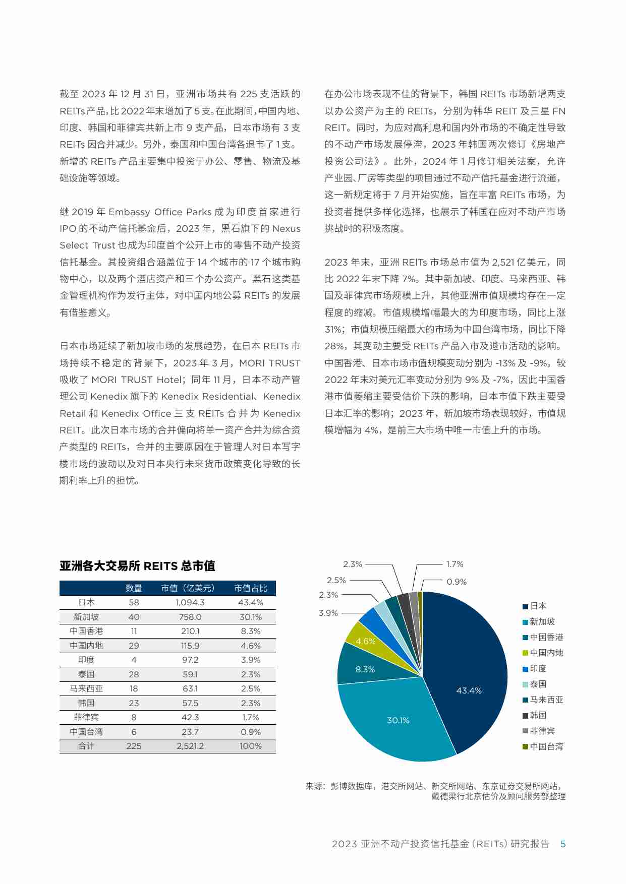 戴德梁行_2023 亚洲不动产投资信托基金 REITS 研究报告.pdf-4-预览