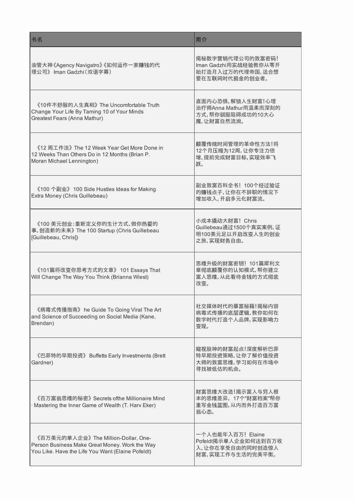 110本精选搞钱好书中英双语及简介.xlsx-0-预览