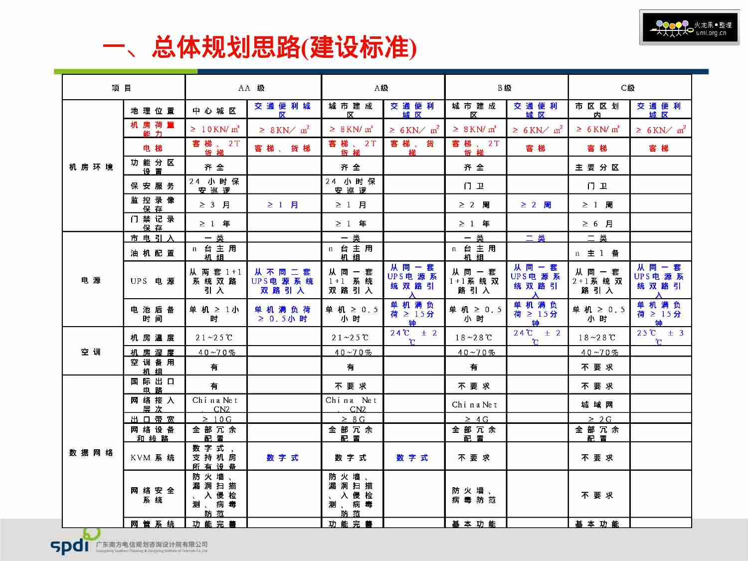 IDC规划与运维.ppt-4-预览