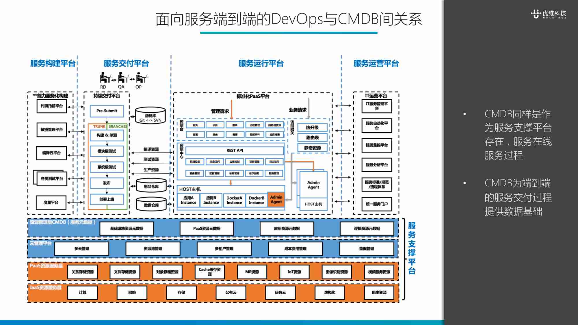 以CMDB为基础打造DEVOPS平台体系.pdf-3-预览