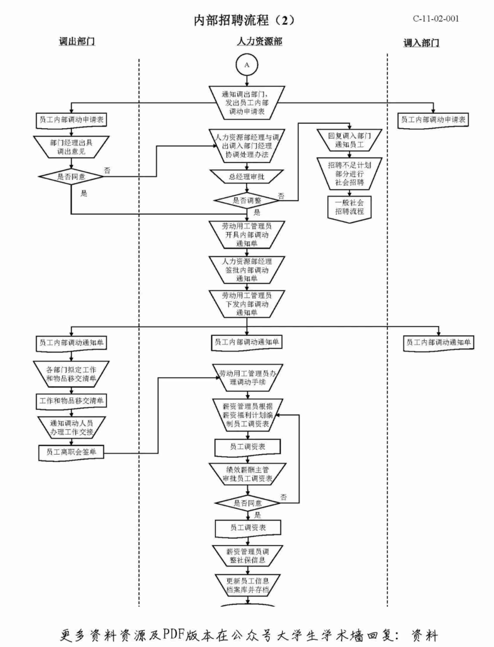 人力资源六大模块流程图(非常实用).pdf-3-预览