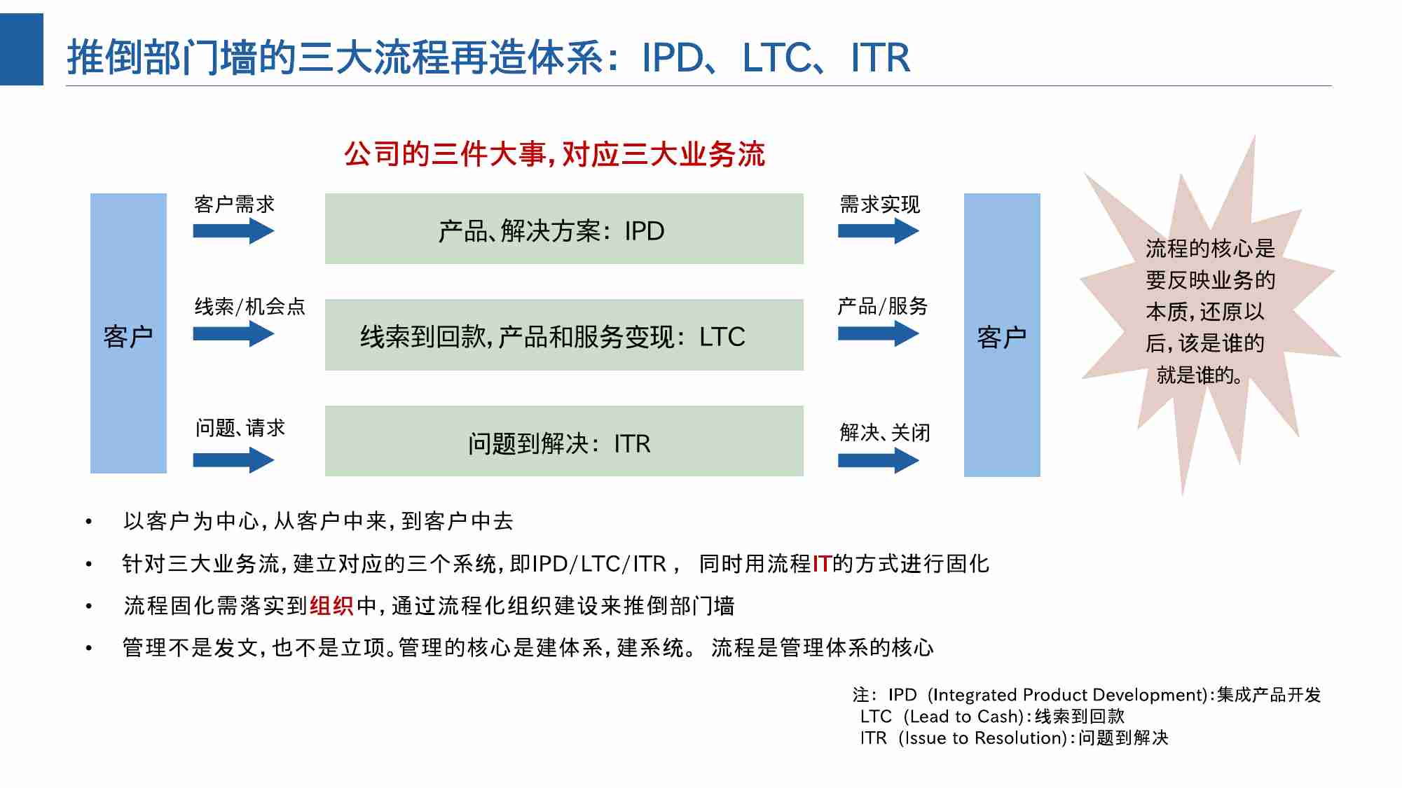 业界LTC流程介绍.pptx-3-预览