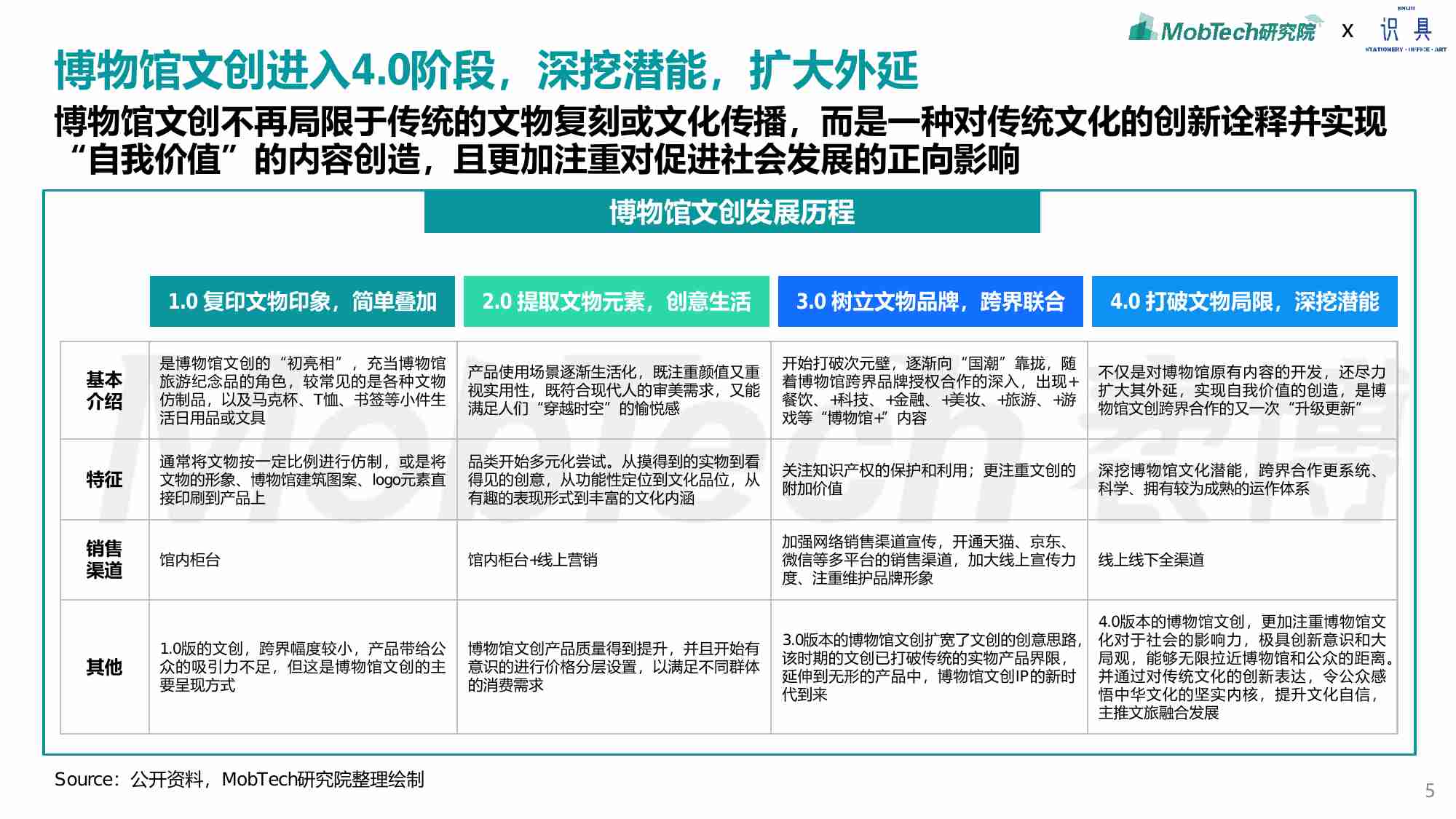 【MobTech研究院x识具】2024年博物馆文创产业研究报告.pdf-4-预览