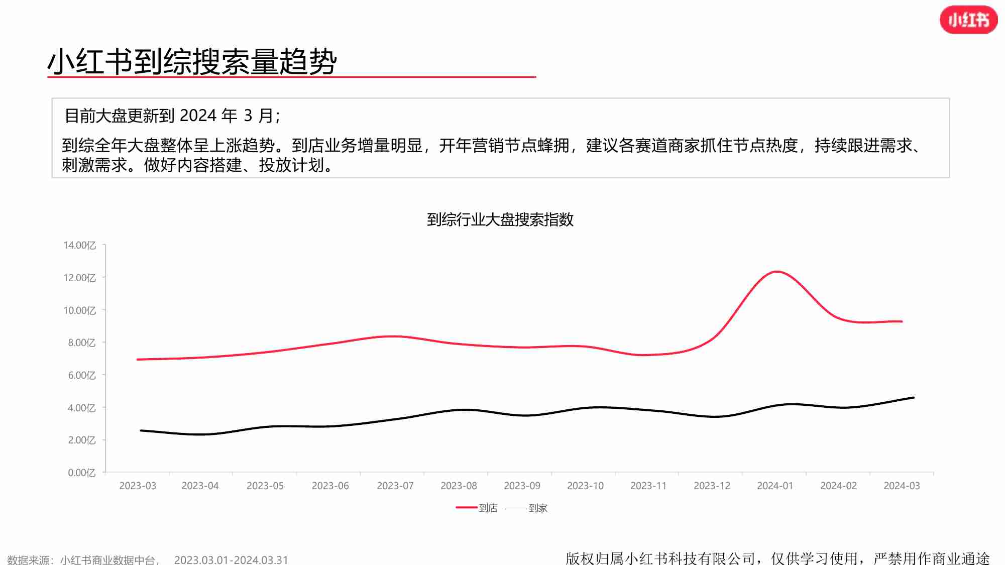 小红书：小红书2024年3月到综行业月报.pdf-2-预览